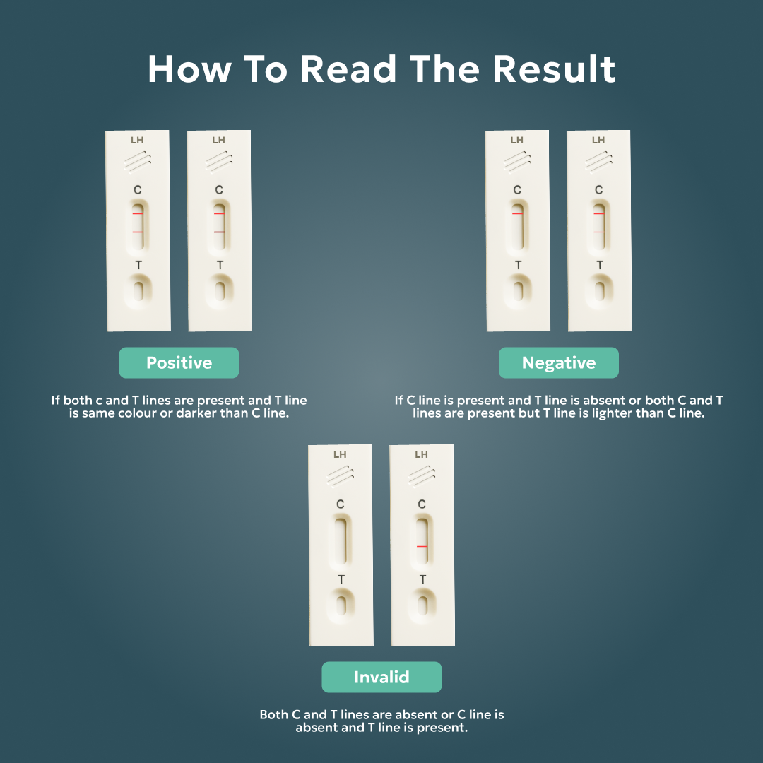 OvaTrue- Ovulation Detection Kit for women planning natural pregnancy - Helps find Fertile days.